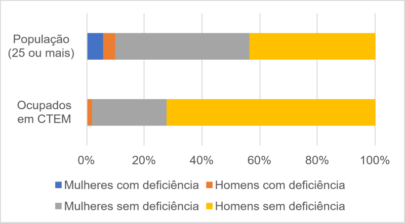 Gráfico 1. Distribuição da população e dos ocupados em CTEM, 2010.