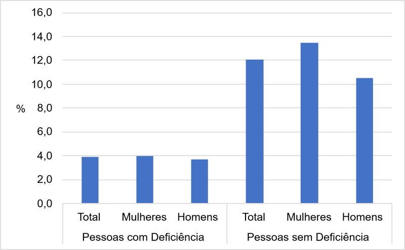 Gráfico 2. Proporção de pessoas com ensino superior completo, 2010.