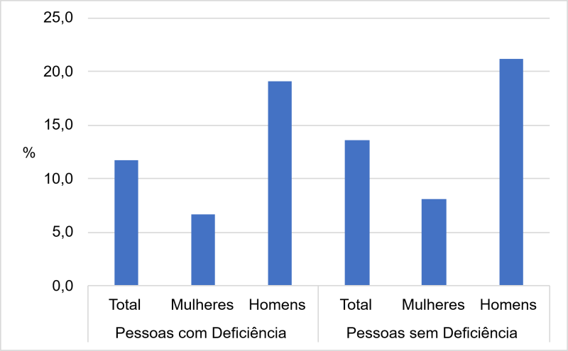 Gráfico 3. Proporção de graduados em cursos CTEM, 2010.