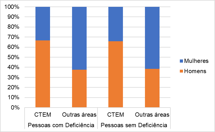 Gráfico 4. Distribuição dos graduados por sexo, 2010.