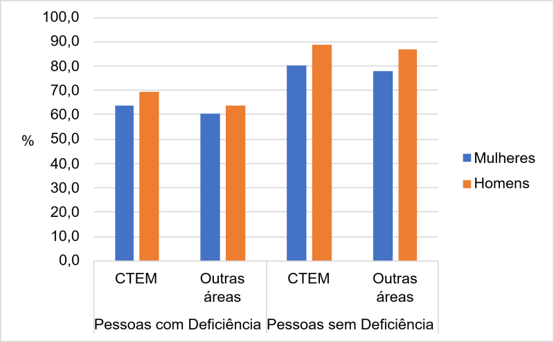 Gráfico 5. Nível de ocupação, 2010.
