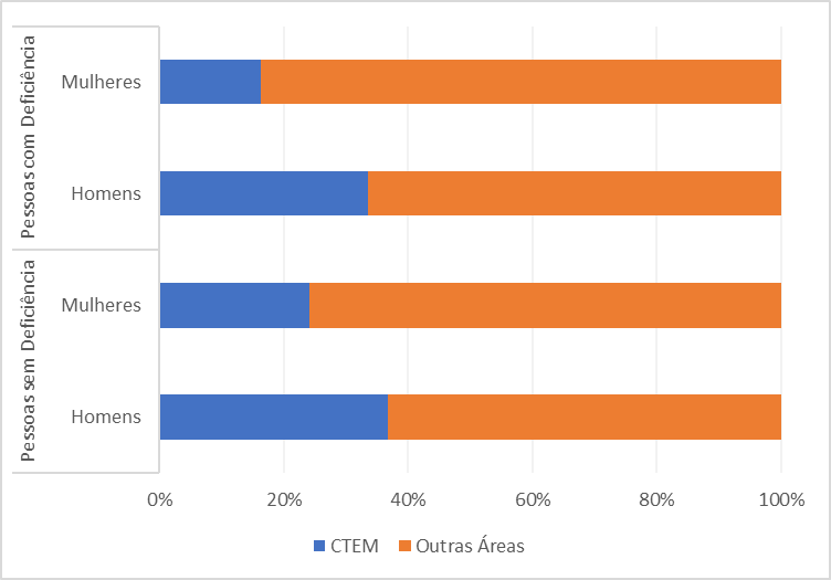 Gráfico 6. Distribuição dos graduados em cursos CTEM ocupados por ocupação principal, 2010.