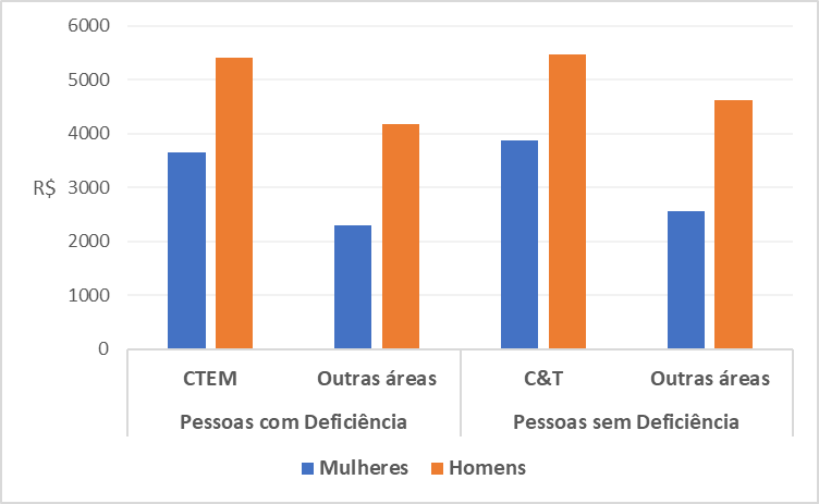 Gráfico 7. Rendimento médio habitual no trabalho principal, 2010.