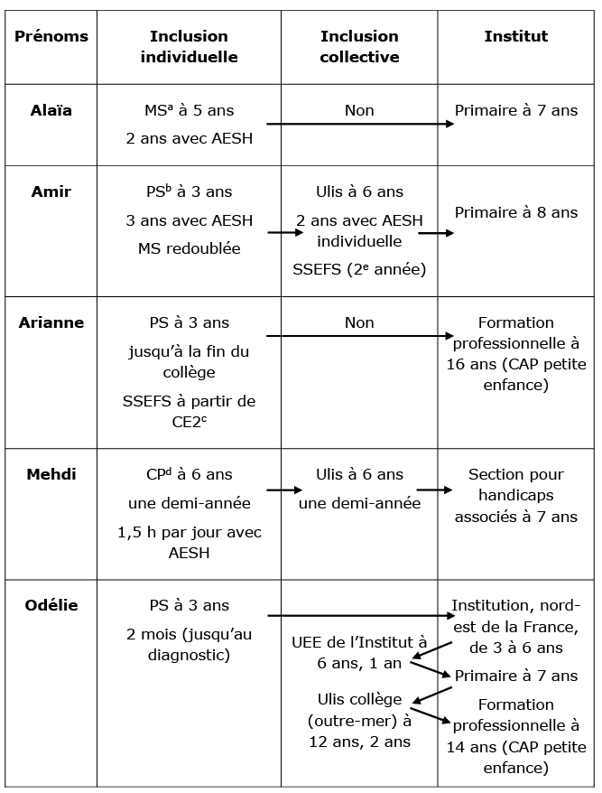 Tableau 3. Parcours scolaires des enfants étudiés.