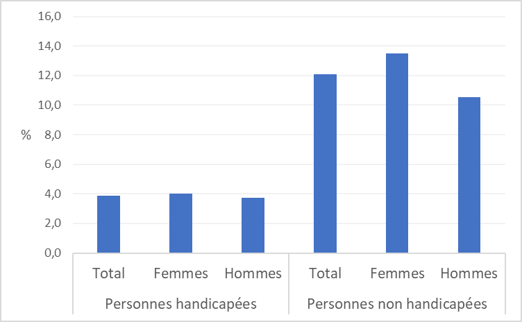 Graphique 2 – Proportion de personnes diplômées, 2010.