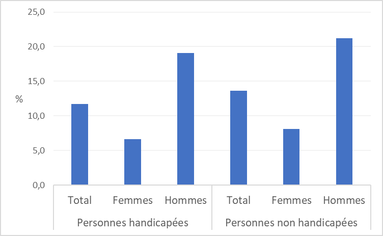 Graphique 3 – Proportion de personnes diplômées en STEM, 2010.