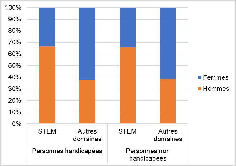 Graphique 4 – Répartition des personnes diplômées par sexe, 2010