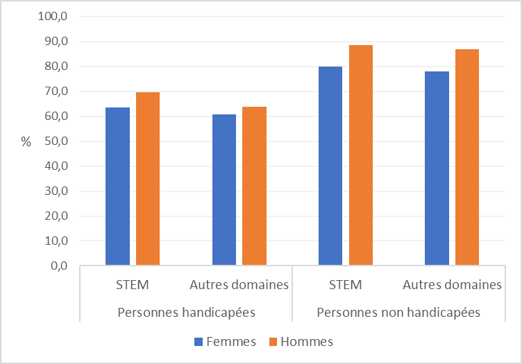 Graphique 5 – Taux d’emploi, 2010