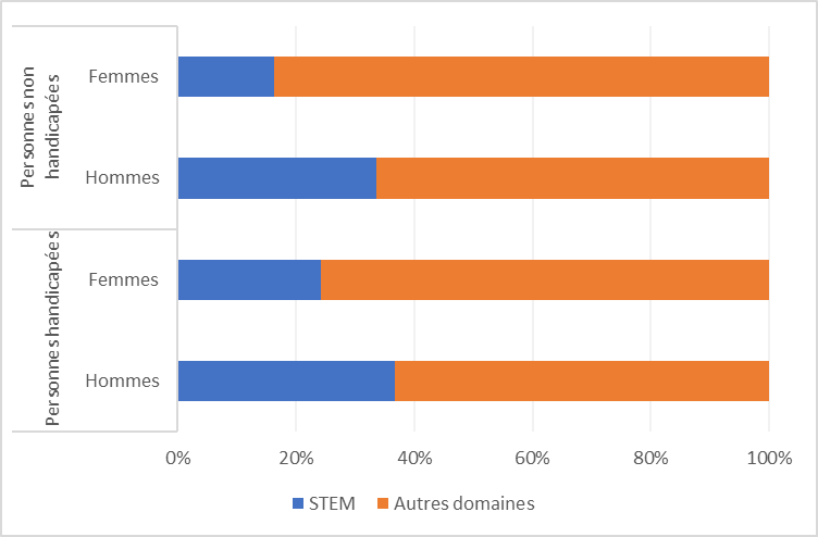Graphique 6. Répartition des personnes diplômées en STEM occupées par une occupation principale, 2010.