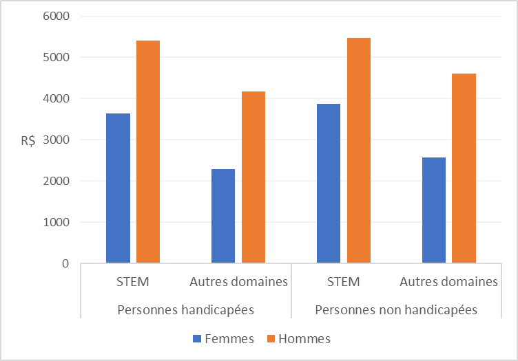 Graphique 7 – Revenu moyen habituel dans l’emploi principal, 2010.