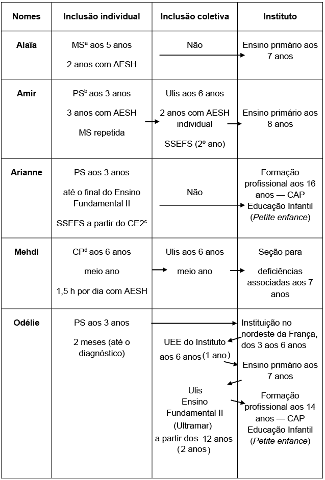 Tabela 3. Trajetórias escolares das crianças estudadas.